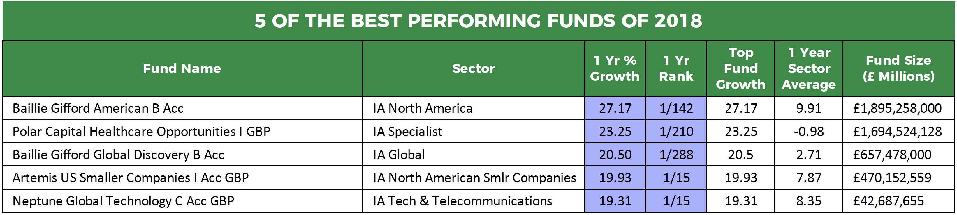 The Best & Worst Performing Funds Of 2018